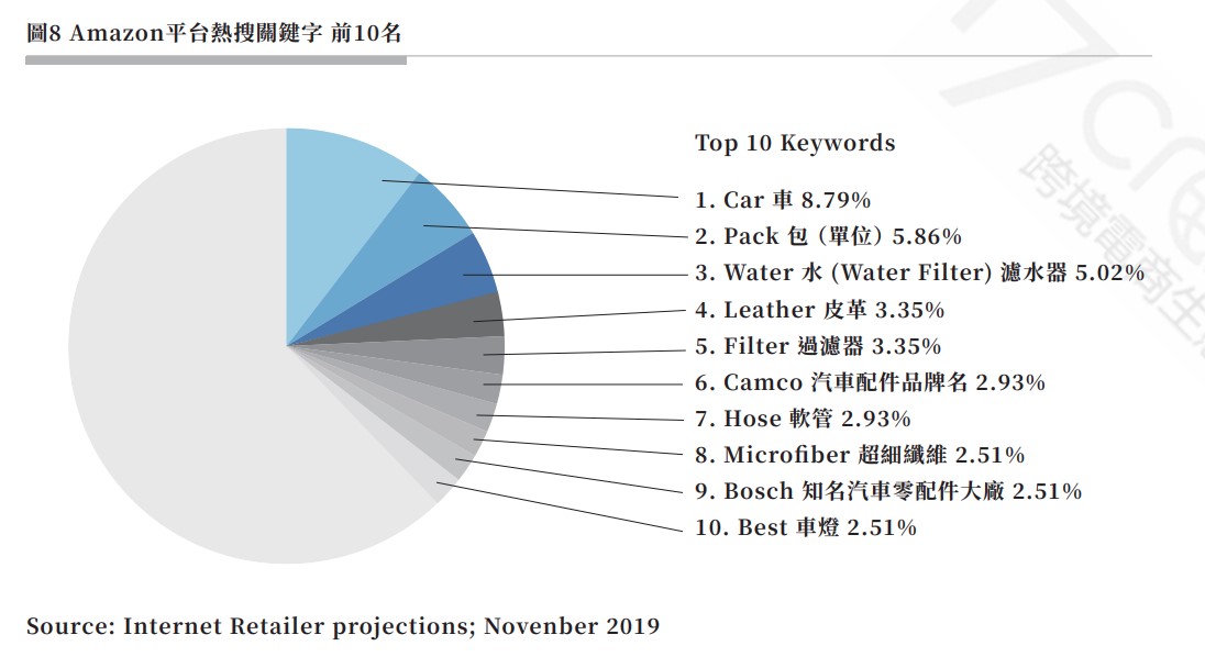 圖8 Amazon平台熱搜關鍵字 前10名.jpg